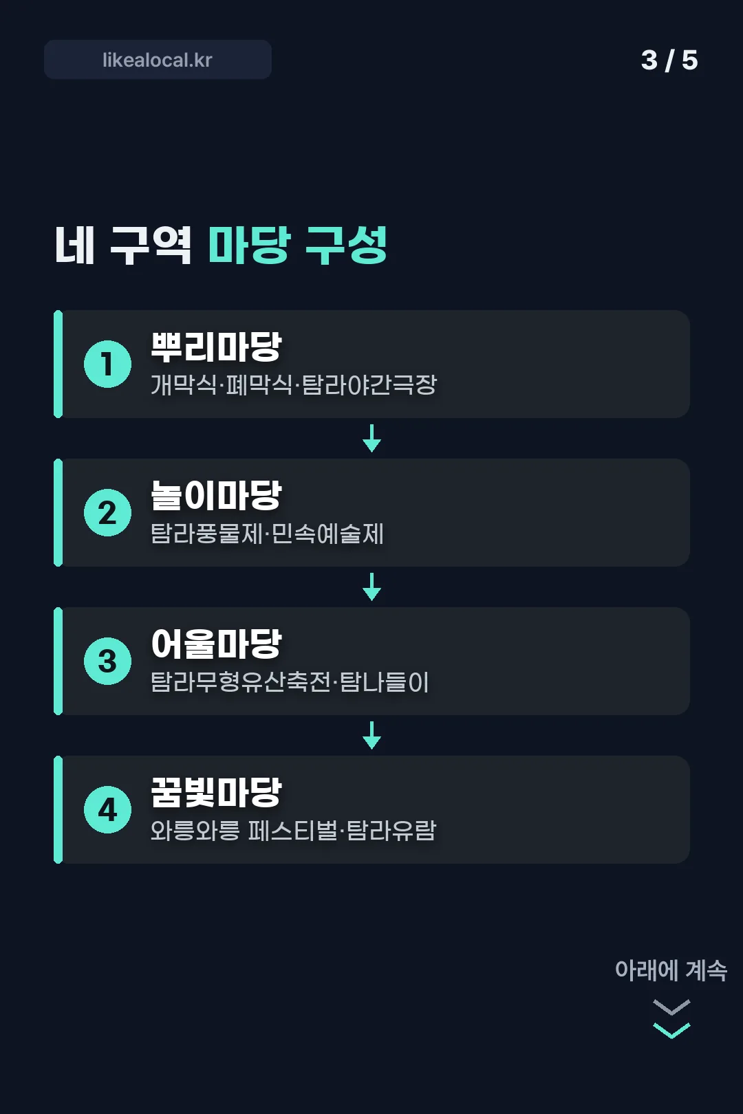 네 구역 마당 구성